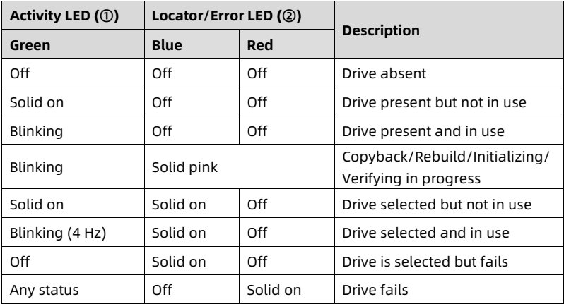 table source p50