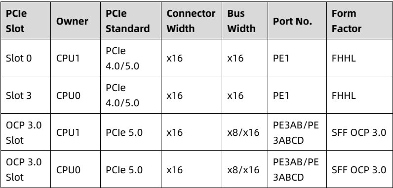 table source p54